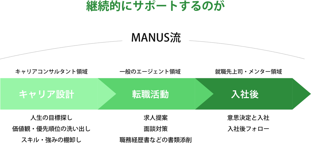 全体のサービスの流れ